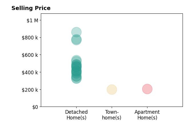 Nathan Johnson's sold homes include detached homes from $325K to $860K, townhomes at $200K, apartment homes at $205K.