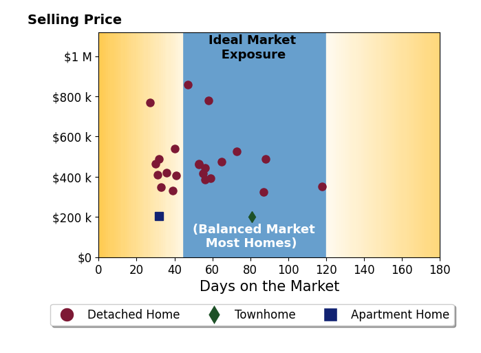 Nathan Johnson's sold homes were on the market for an average of 53 days, ranging from 27 to 118 days, with an average sold price of $456K.