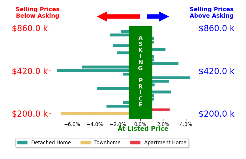 Nathan Johnson's sold homes closed 0.8% below asking on average, with 7 homes above, 11 below, and 6 at asking price.