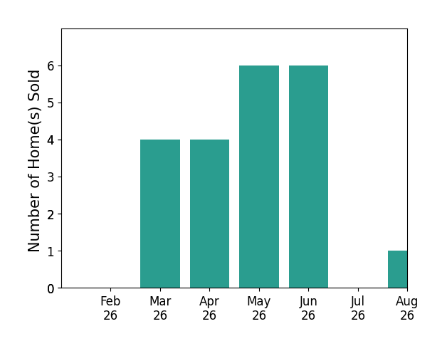 Edward Behr sold 4 homes in March 2026, 4 homes in April 2026, 6 homes in May 2026, 6 homes in June 2026, 1 home in August 2026, for a total of 21 homes.