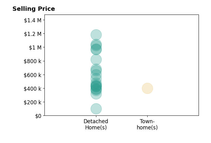 Edward Behr's sold homes include detached homes from $100K to $1.2M, townhomes at $400K.