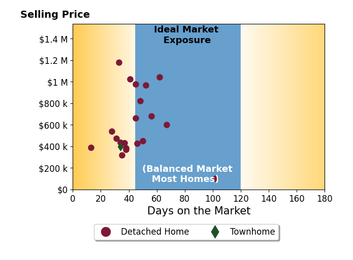 Edward Behr's sold homes were on the market for an average of 44 days, ranging from 13 to 102 days, with an average sold price of $603K.