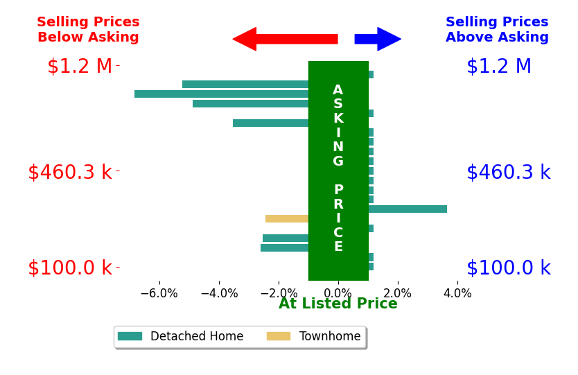 Edward Behr's sold homes closed 1.1% below asking on average, with 1 homes above, 7 below, and 13 at asking price.