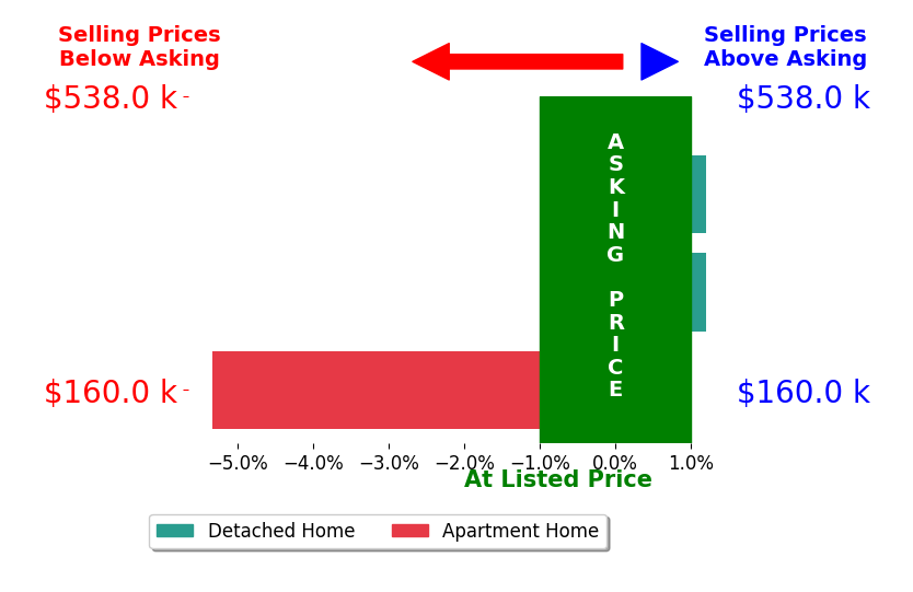 David Umphress's sold homes closed 1.8% below asking on average, with 0 homes above, 1 below, and 2 at asking price.