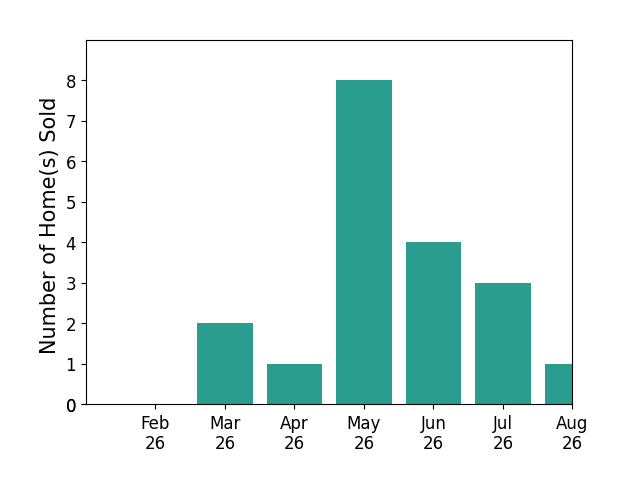 Jon Stanley Hollon sold 2 homes in March 2026, 1 home in April 2026, 8 homes in May 2026, 4 homes in June 2026, 3 homes in July 2026, 1 home in August 2026, for a total of 19 homes.