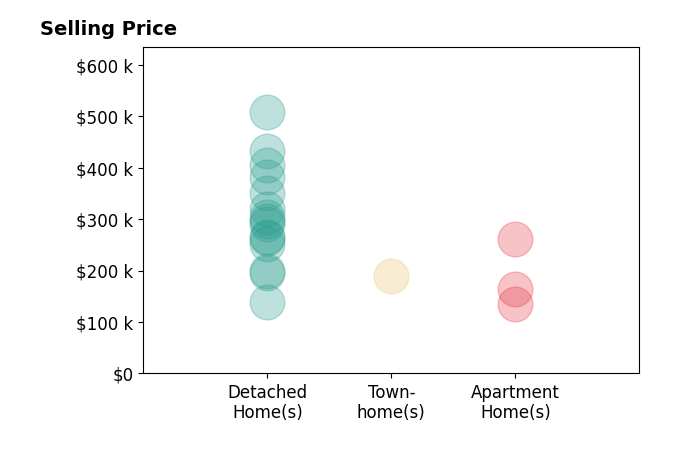 Jon Stanley Hollon's sold homes include detached homes from $139K to $508K, townhomes at $190K, apartment homes from $135K to $262K.