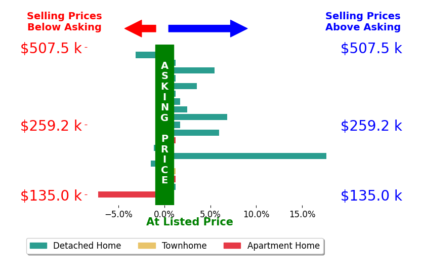 Jon Stanley Hollon's sold homes closed 1.6% above asking on average, with 8 homes above, 4 below, and 7 at asking price.