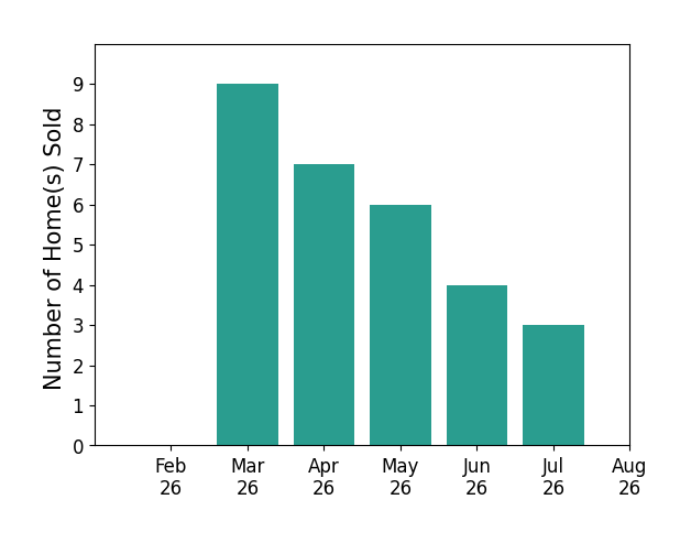 Jami Orr sold 9 homes in March 2026, 7 homes in April 2026, 6 homes in May 2026, 4 homes in June 2026, 3 homes in July 2026, for a total of 29 homes.