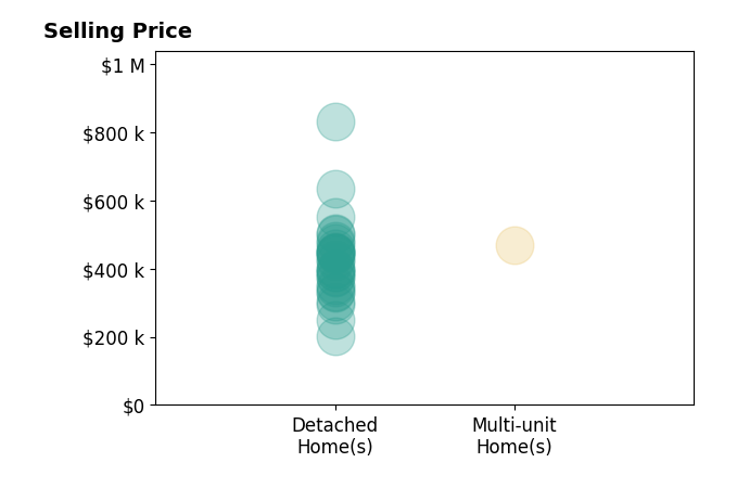 Jami Orr's sold homes include detached homes from $202K to $830K, multi-unit homes at $470K.