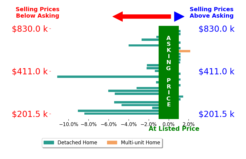 Jami Orr's sold homes closed 2.1% below asking on average, with 3 homes above, 15 below, and 11 at asking price.