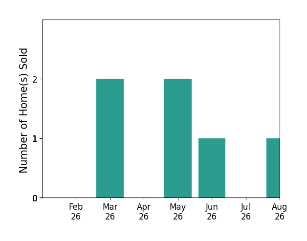 Treasure Davis sold 2 homes in March 2026, 2 homes in May 2026, 1 home in June 2026, for a total of 5 homes.