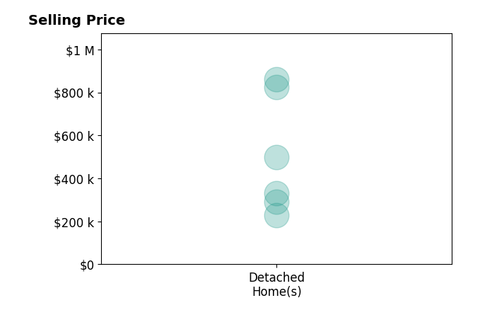 Treasure Davis's sold homes include detached homes from $290K to $860K.
