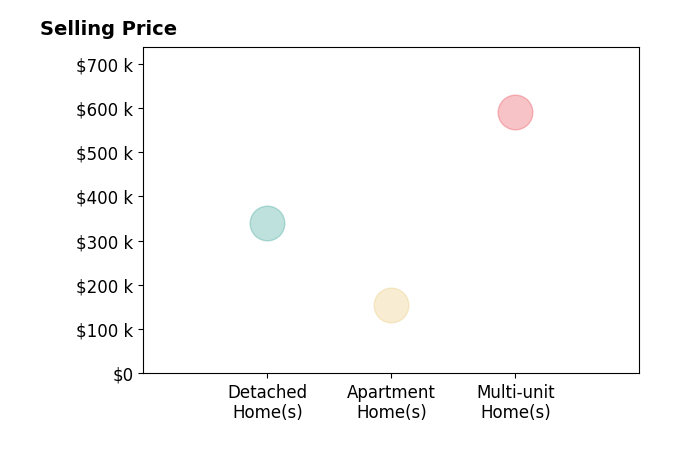 Mark Salas's sold homes include apartment homes at $155K, detached homes at $340K, multi-unit homes at $590K.