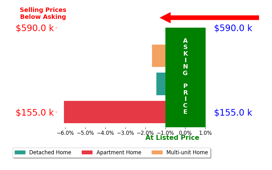 Mark Salas's sold homes closed 3.1% below asking on average, with 0 homes above, 3 below, and 0 at asking price.