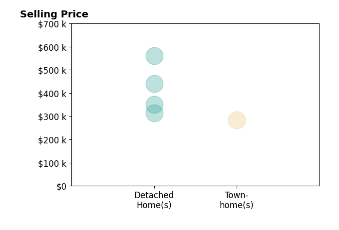 Claire Price's sold homes include detached homes from $315K to $560K, townhomes at $285K.