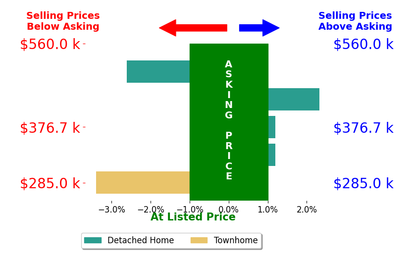 Claire Price's sold homes closed 0.7% below asking on average, with 1 homes above, 2 below, and 2 at asking price.