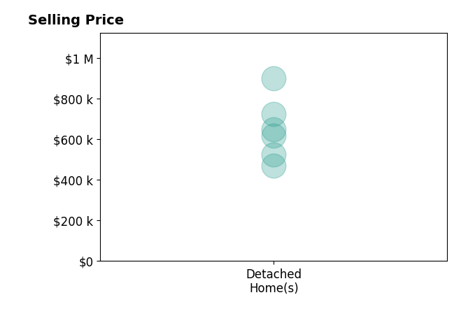 Jennifer Koslowsky's sold homes include detached homes from $472K to $900K.