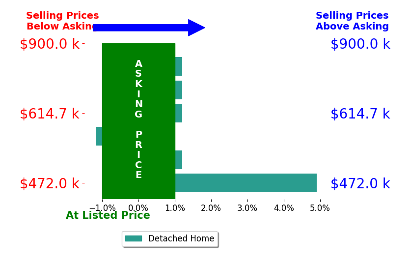 Jennifer Koslowsky's sold homes closed 0.7% above asking on average, with 1 homes above, 1 below, and 4 at asking price.