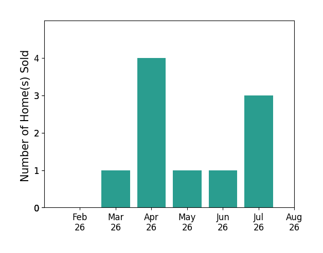 Meri Burgess sold 1 home in March 2026, 4 homes in April 2026, 1 home in May 2026, 1 home in June 2026, 3 homes in July 2026, for a total of 10 homes.