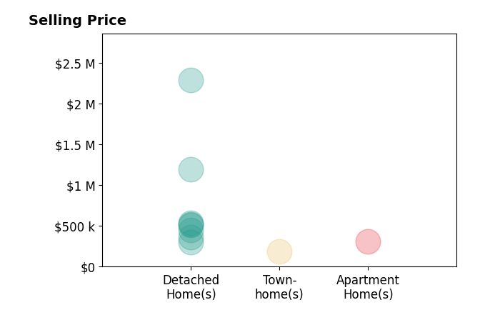 Meri Burgess's sold homes include apartment homes at $307K, detached homes from $299K to $2.3M, townhomes at $189K.