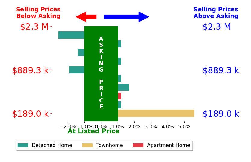Meri Burgess's sold homes closed 0.4% above asking on average, with 2 homes above, 3 below, and 5 at asking price.