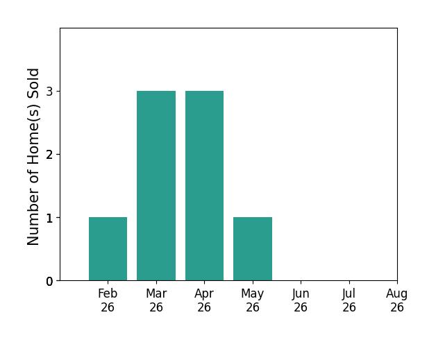 Brian Coram sold 2 homes in February 2026, 3 homes in March 2026, 3 homes in April 2026, 1 home in May 2026, for a total of 9 homes.