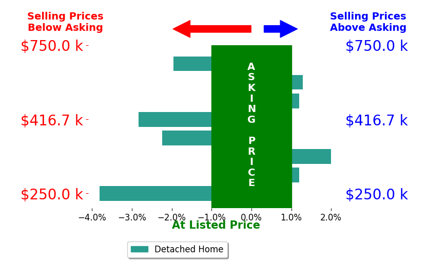 Brian Coram's sold homes closed 0.7% below asking on average, with 2 homes above, 4 below, and 3 at asking price.