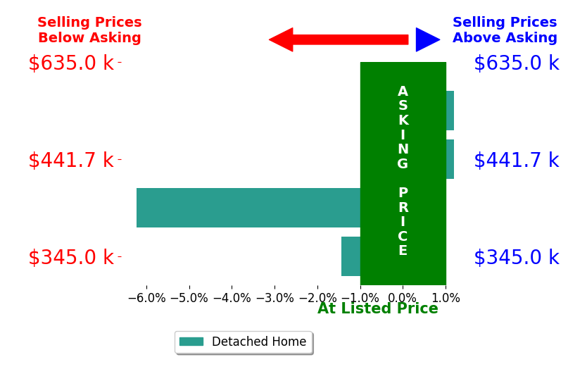 Ali Muno's sold homes closed 2.1% below asking on average, with 0 homes above, 2 below, and 2 at asking price.