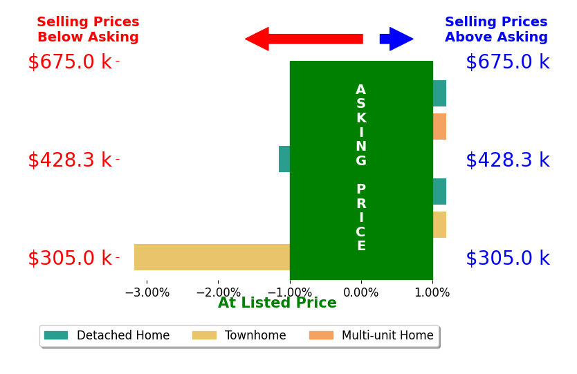 Ashley Blasius's sold homes closed 0.7% below asking on average, with 0 homes above, 2 below, and 4 at asking price.
