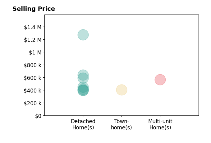 Ryan Andre's sold homes include townhomes at $407K, multi-unit homes at $565K, detached homes from $395K to $1.3M.
