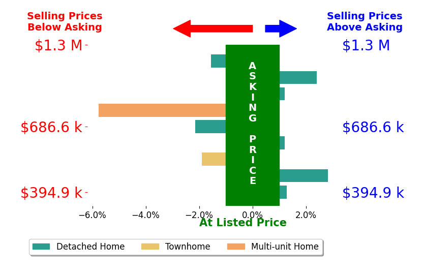Ryan Andre's sold homes closed 0.5% below asking on average, with 3 homes above, 4 below, and 2 at asking price.
