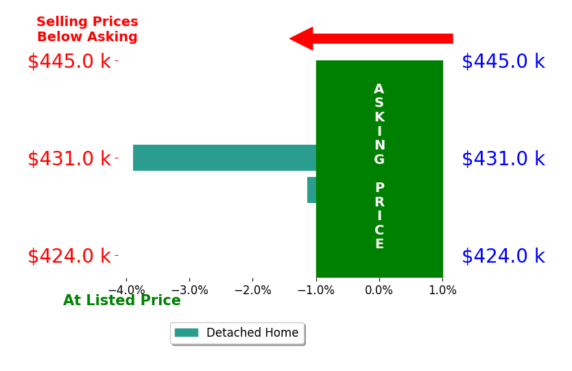Stephanie Watson's sold homes closed 2.5% below asking on average, with 0 homes above, 2 below, and 0 at asking price.