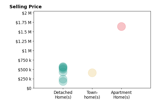 Greg Hanson's sold homes include apartment homes at $1.6M, detached homes from $177K to $575K, townhomes at $409K.