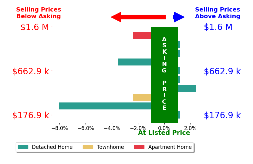 Greg Hanson's sold homes closed 1.6% below asking on average, with 1 homes above, 4 below, and 5 at asking price.