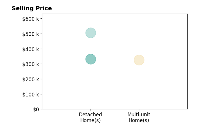 Joel Nath's sold homes include detached homes from $332K to $505K, multi-unit homes at $325K.