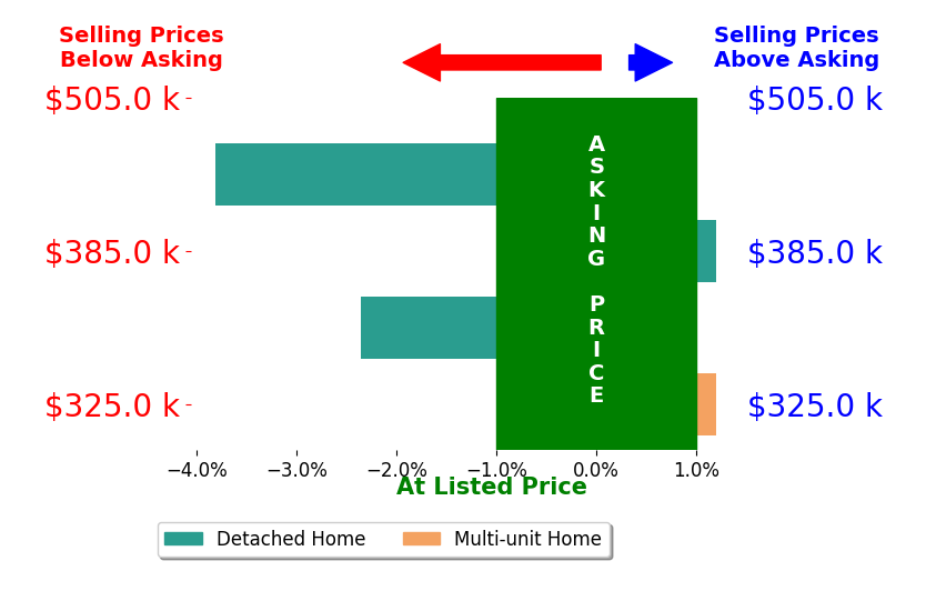 Joel Nath's sold homes closed 1.4% below asking on average, with 0 homes above, 2 below, and 2 at asking price.