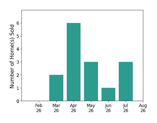 Louis Torres sold 2 homes in March 2026, 6 homes in April 2026, 3 homes in May 2026, 1 home in June 2026, 3 homes in July 2026, for a total of 15 homes.