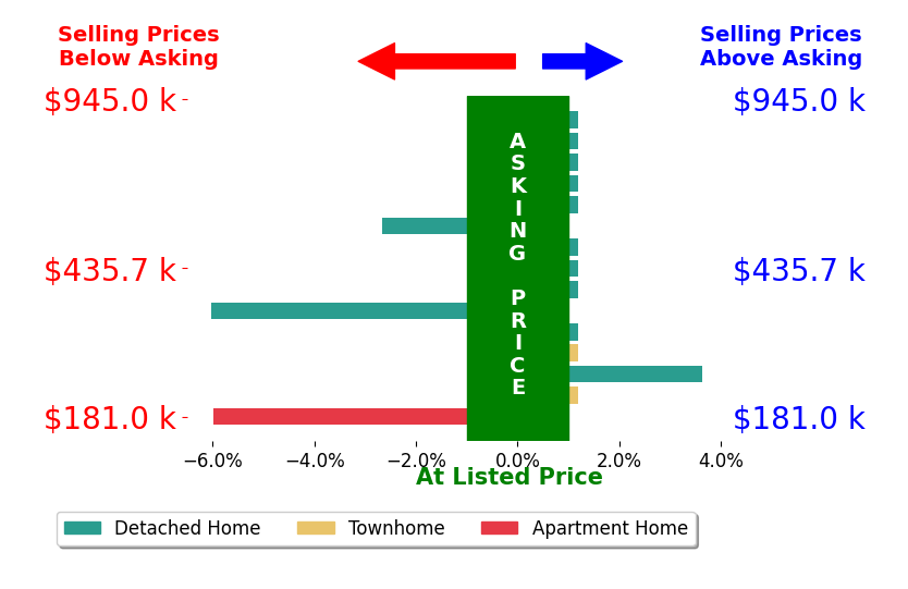 Louis Torres's sold homes closed 0.7% below asking on average, with 1 homes above, 3 below, and 11 at asking price.
