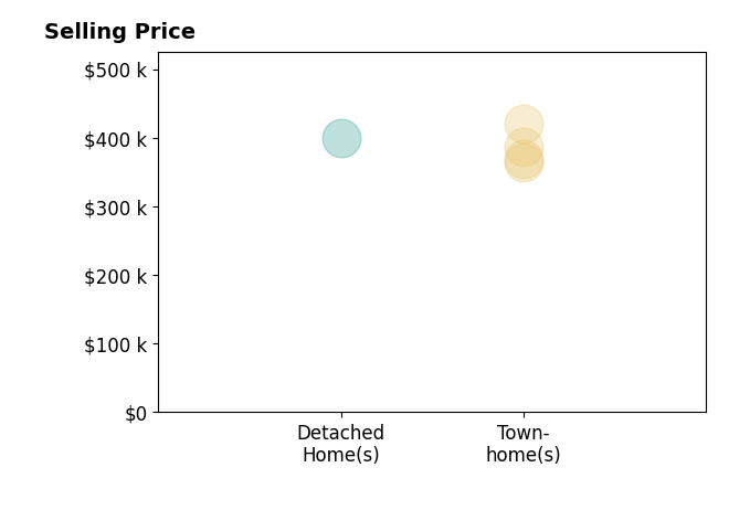 Haelee Swanson's sold homes include detached homes at $399K, townhomes from $365K to $420K.