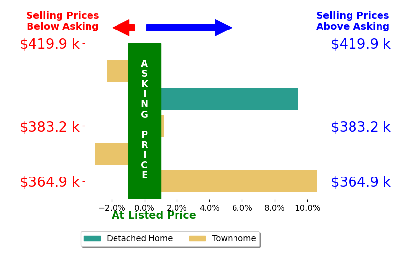 Haelee Swanson's sold homes closed 2.8% above asking on average, with 2 homes above, 2 below, and 1 at asking price.