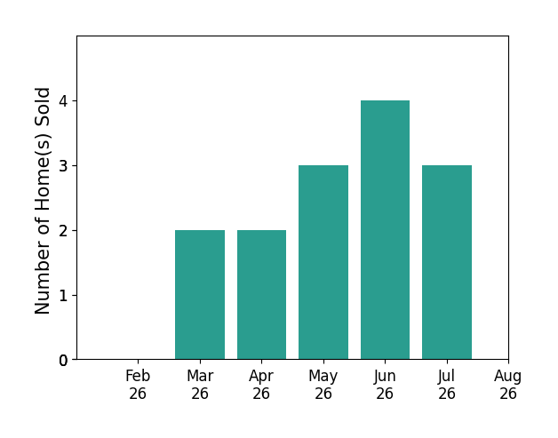 Justin Hermes sold 2 homes in March 2026, 2 homes in April 2026, 3 homes in May 2026, 4 homes in June 2026, 3 homes in July 2026, for a total of 14 homes.