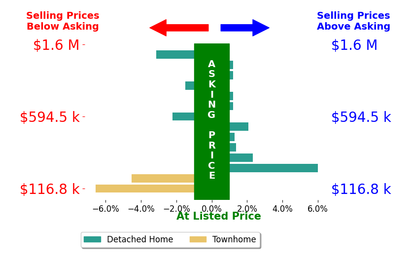 Justin Hermes's sold homes closed 0.3% below asking on average, with 5 homes above, 5 below, and 4 at asking price.