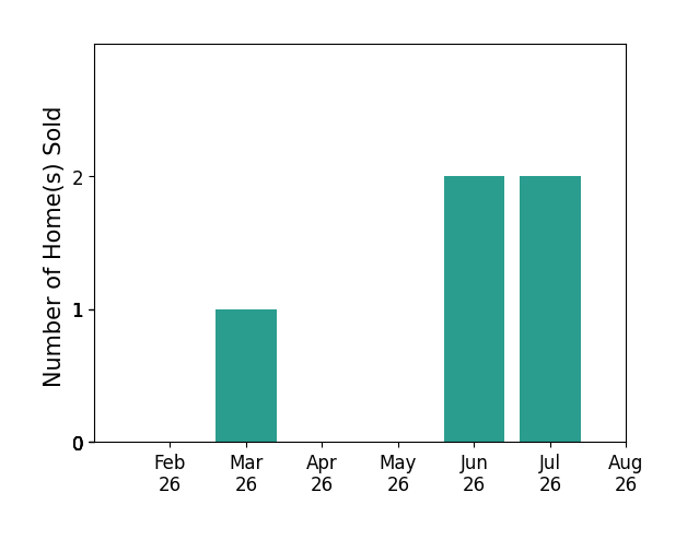 Dean Weissman sold 1 home in March 2026, 2 homes in June 2026, 2 homes in July 2026, for a total of 5 homes.
