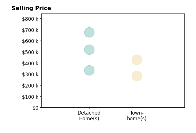 Dean Weissman's sold homes include detached homes from $335K to $675K, townhomes from $285K to $430K.