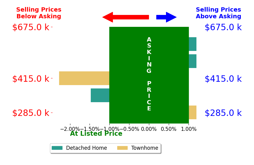 Dean Weissman's sold homes closed 0.7% below asking on average, with 0 homes above, 2 below, and 3 at asking price.