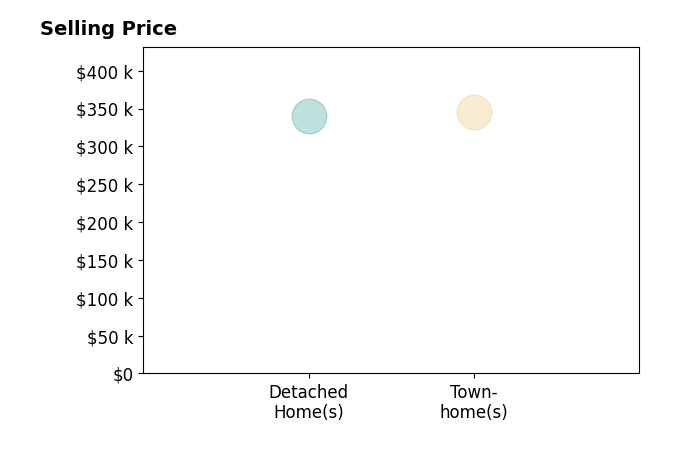 Dylan Kleinert's sold homes include detached homes at $340K, townhomes at $345K.