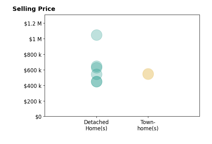 Monica Shea's sold homes include detached homes from $446K to $1.0M, townhomes from $545K to $550K.
