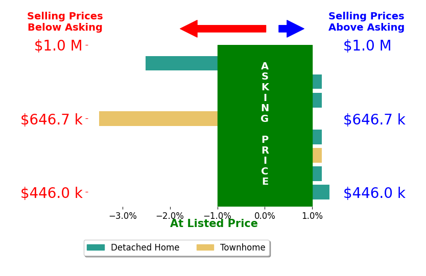 Monica Shea's sold homes closed 0.5% below asking on average, with 1 homes above, 2 below, and 5 at asking price.