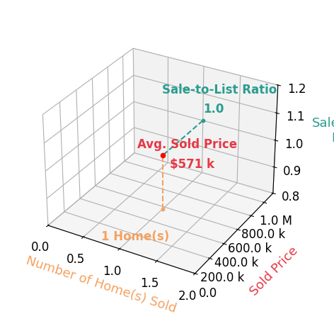 Luther Benson sold 1 homes with an average sold price of $571K and an average sale-to-list ratio of 100.2%.