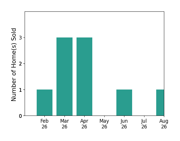 Chris Cowles sold 1 home in February 2026, 3 homes in March 2026, 3 homes in April 2026, 1 home in June 2026, 1 home in August 2026, for a total of 9 homes.